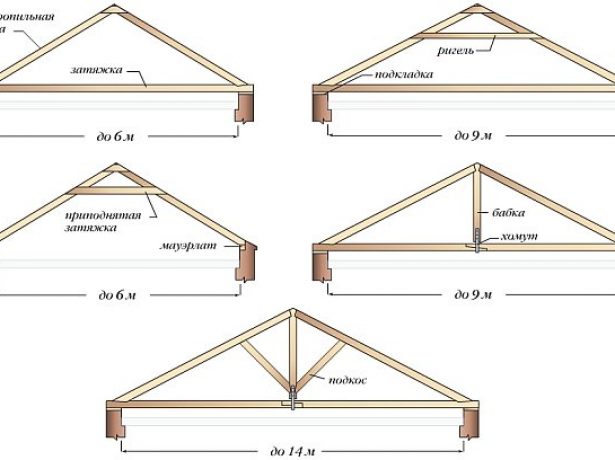 Технологія спорудження двосхилим даху: підбір матеріалів, нюанси їх монтажу та утеплення покрівлі