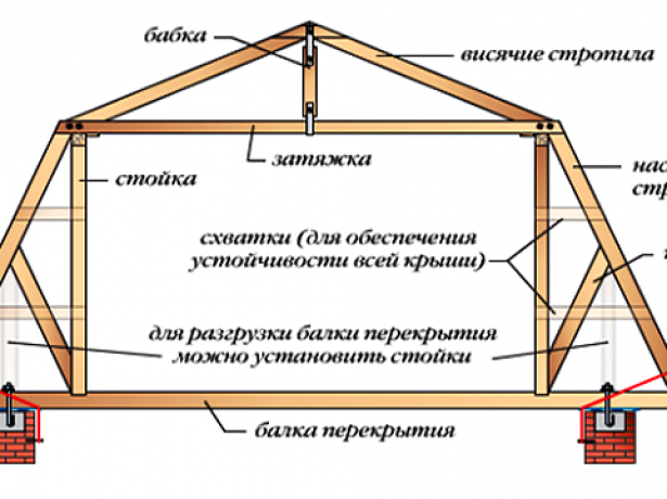 Будівництво ламаного даху своїми руками: керівництво для домашнього майстра