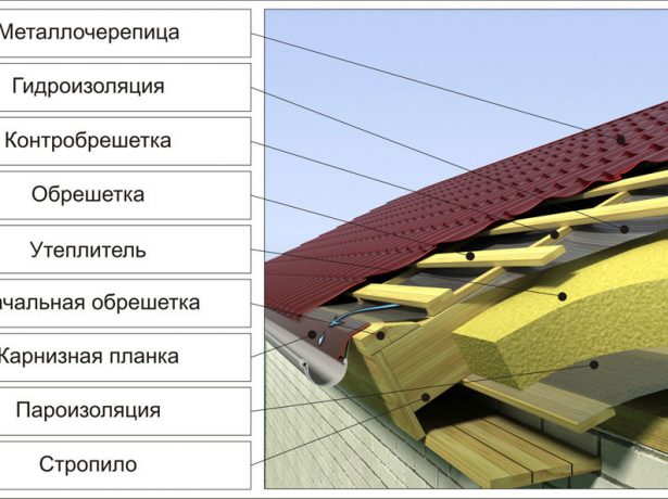 Конструкція покрівельного пирога для даху з металочерепиці