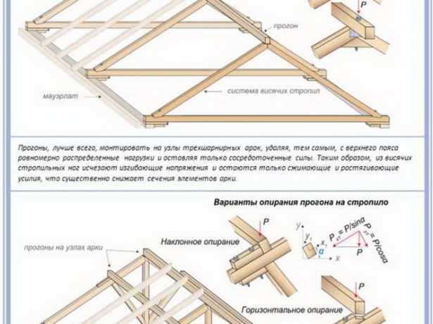 Кроквяна система двосхилим даху: розраховуємо і монтуємо самостійно