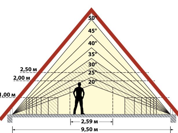 Гранично допустимий ухил покрівельного ската: як вибрати кут нахилу для даху під профлист