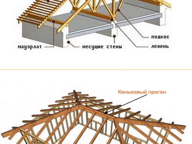 Коник даху: види, особливості, збірка і установка своїми руками