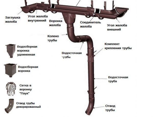 Водостічна система: особливості самостійного монтажу