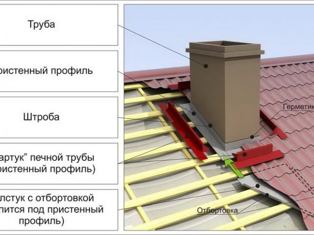 Чим краще покрити дах: покрівельні матеріали-огляд і порівняння