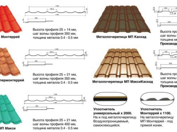 Примірка покрівельного покриття: стандартні розміри металочерепиці