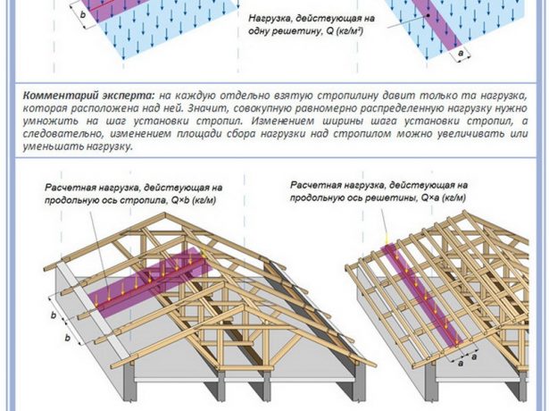 Кроквяна система мансардного даху: пристрій, розрахунок і монтаж своїми руками