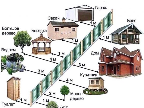 Відстань від паркану до дерев і чагарників: розбираємося з законами і будівельними нормами